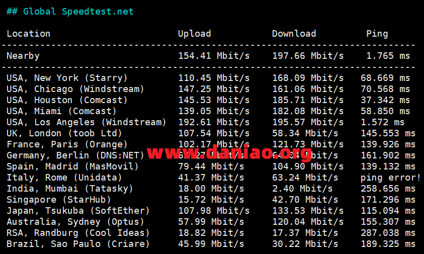 lightlayer美国便宜VPS“LOS ANGELES-Global Network”套餐测评-图片8